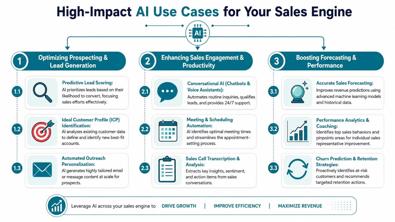 A diagram illustrating three main categories of high-impact AI use cases for sales engines and business growth.