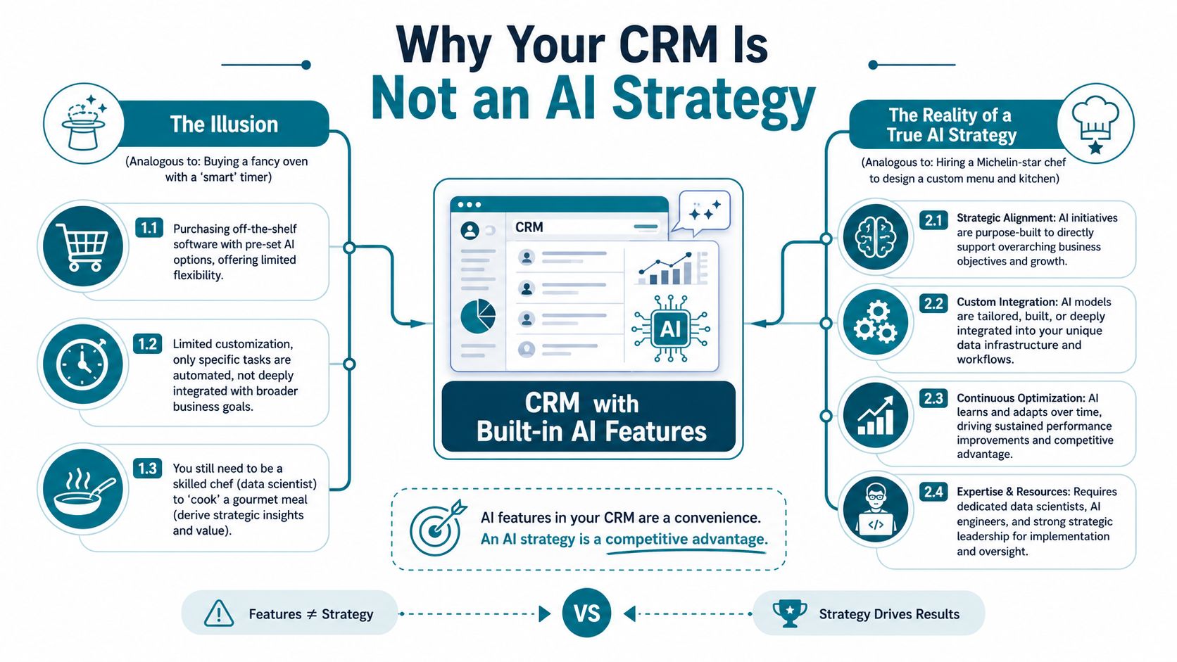 A comparison infographic explaining why built-in CRM AI features are not a complete AI strategy.