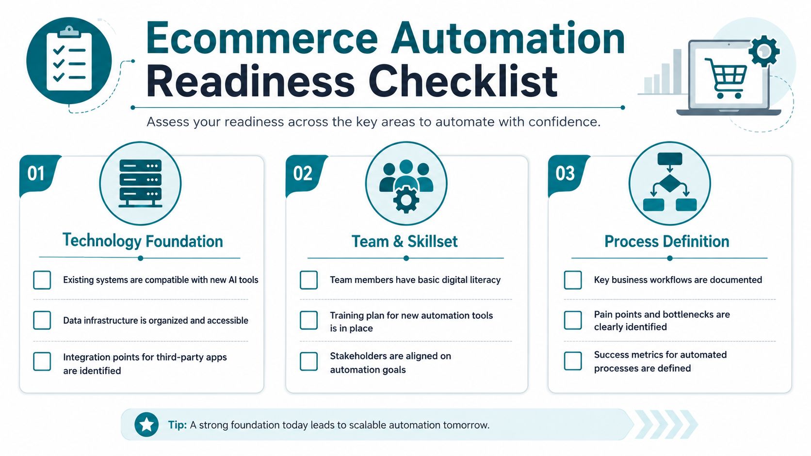 An infographic titled Ecommerce Automation Readiness Checklist detailing technology, team, and process requirements for businesses.