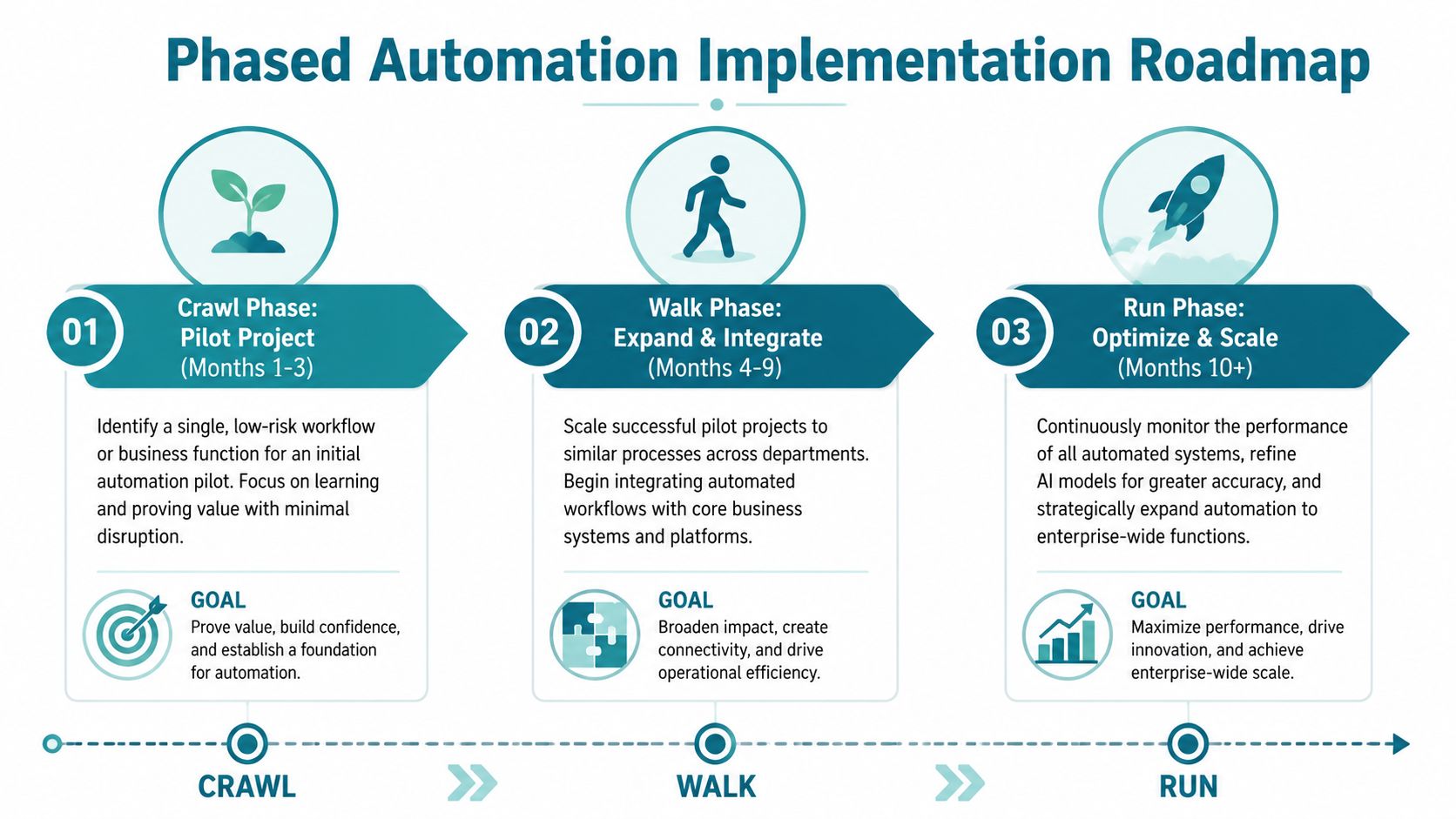 A phased automation implementation roadmap diagram illustrating the crawl, walk, and run methodology for scaling business workflows.