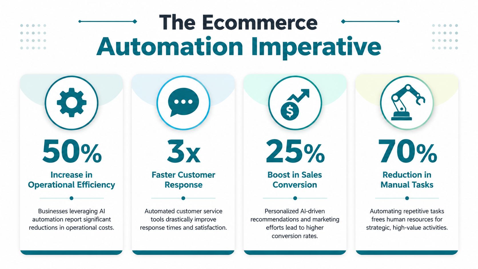An infographic highlighting the benefits of AI-driven automation for ecommerce, showing operational, customer service, and sales improvements.