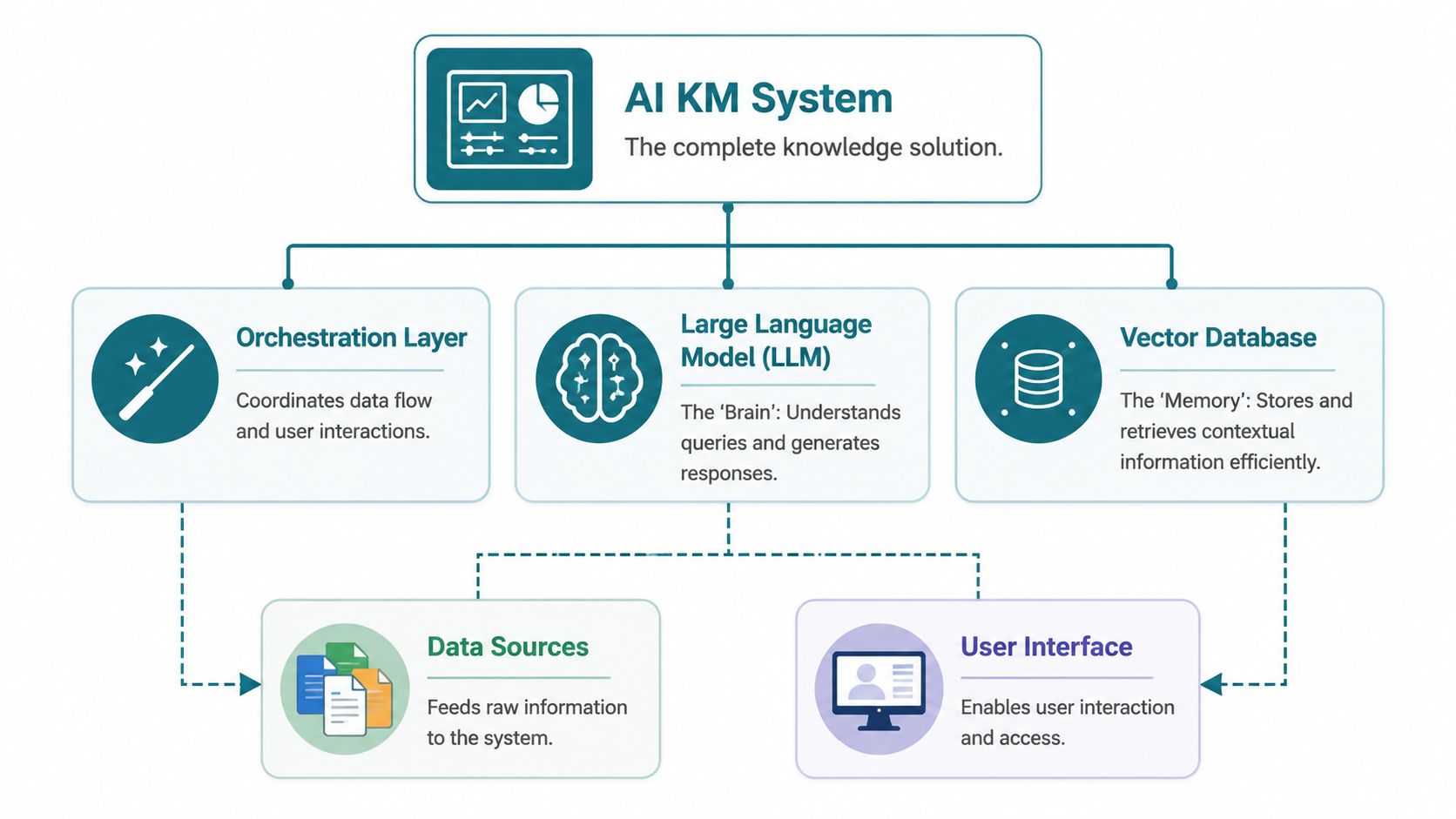 A diagram illustrating the components of an AI knowledge management system including orchestration, LLM, and vector database.