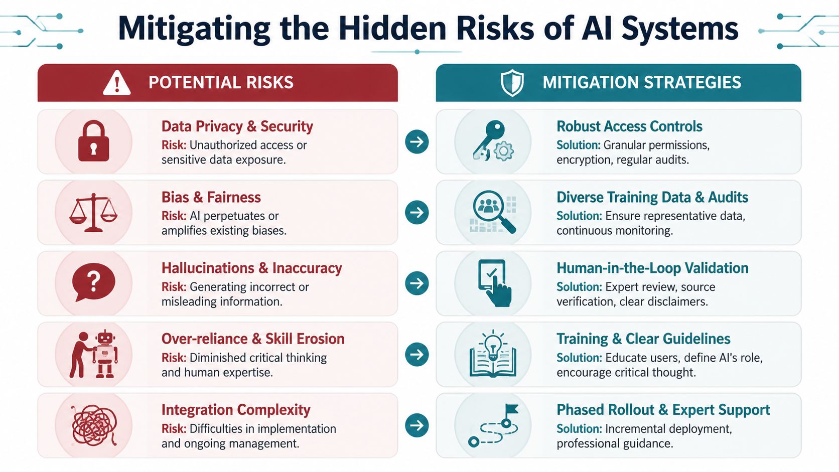 A chart showing five potential risks of AI systems and their corresponding mitigation strategies to address them.