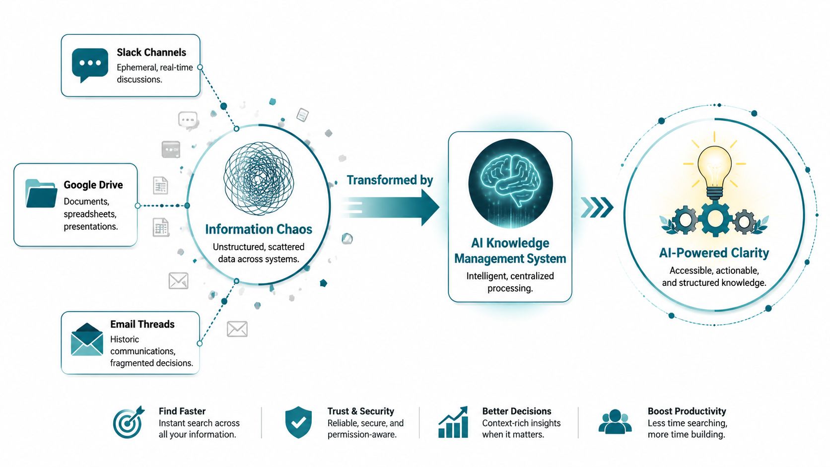A diagram illustrating how AI transforms chaotic, fragmented business data into clear, actionable knowledge.