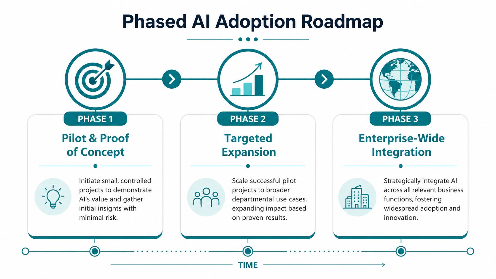 A visual roadmap infographic showing three phases of AI adoption: Pilot, Targeted Expansion, and Enterprise-Wide Integration.