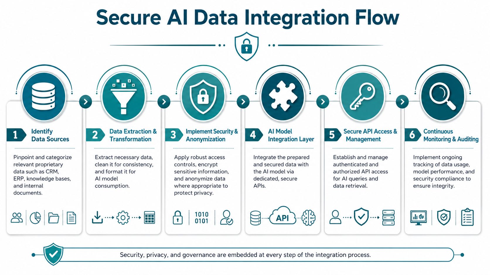 A six-step diagram illustrating the secure AI data integration flow for enterprise data management processes.