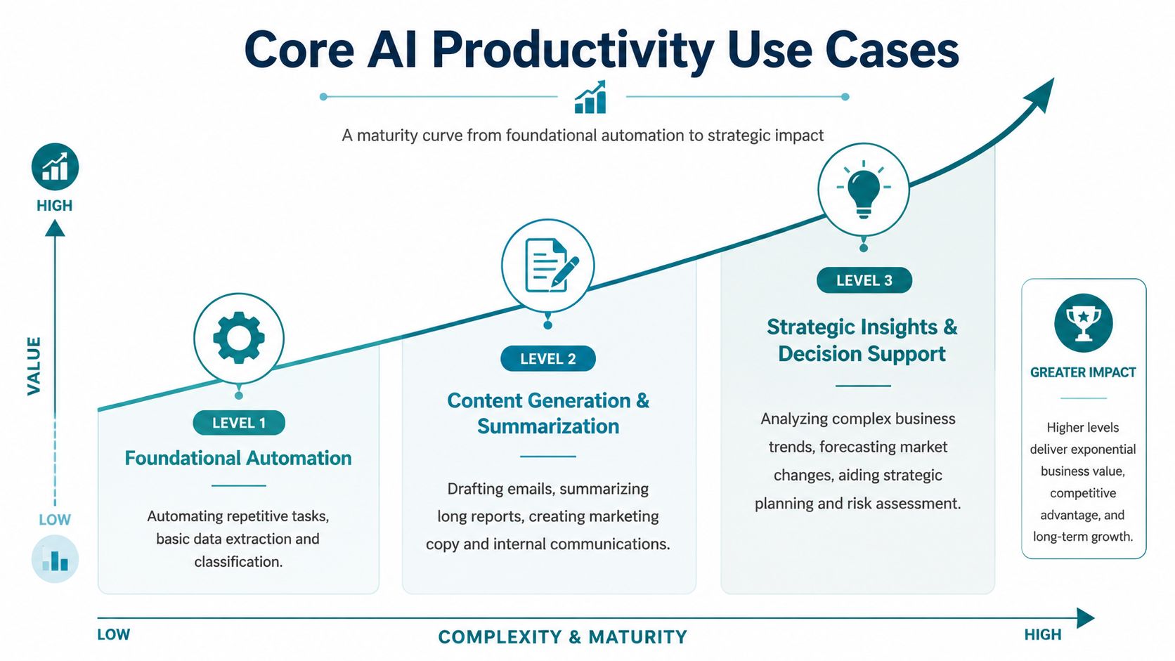 A maturity curve diagram illustrating three levels of AI productivity from foundational automation to strategic business decision support.
