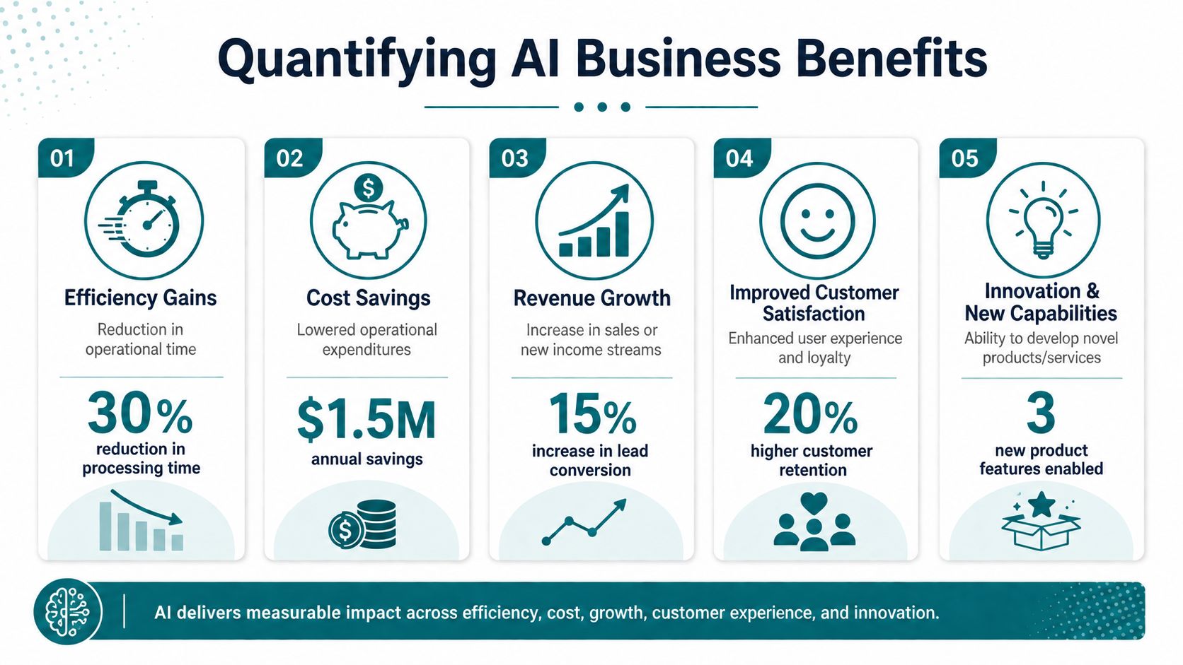 An infographic titled Quantifying AI Business Benefits illustrating metrics for efficiency, cost, revenue, customer satisfaction, and innovation.