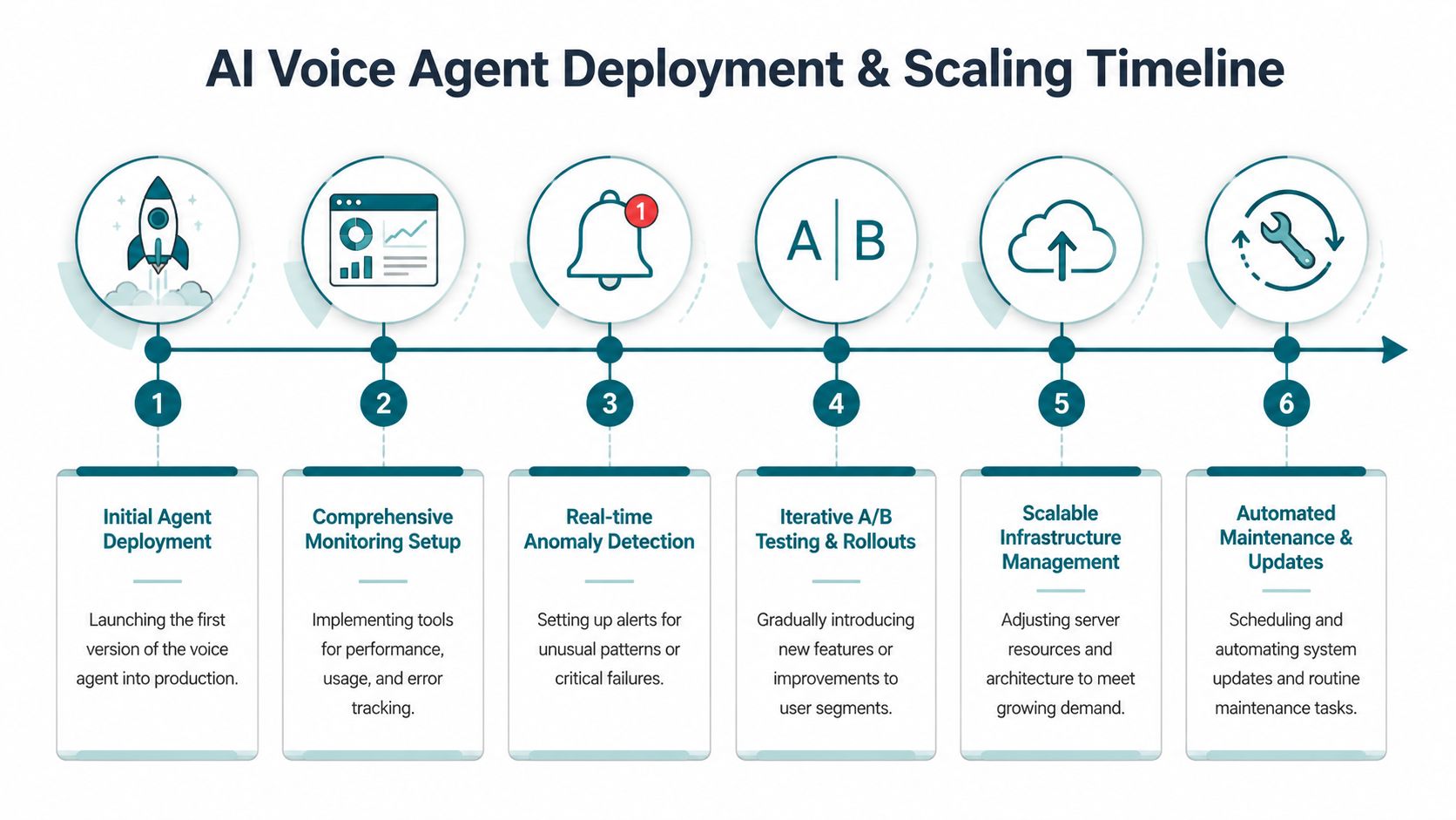 A six-step infographic timeline detailing the deployment and scaling process for an AI voice agent system.
