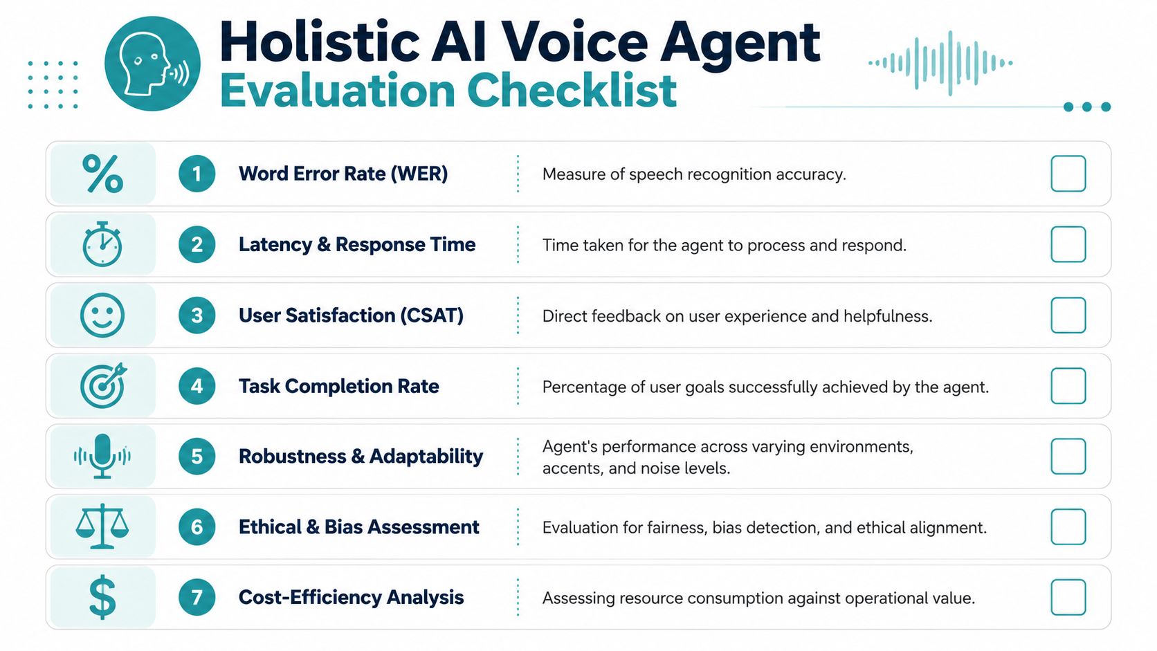 An infographic checklist for evaluating AI voice agents covering metrics from accuracy to cost efficiency.