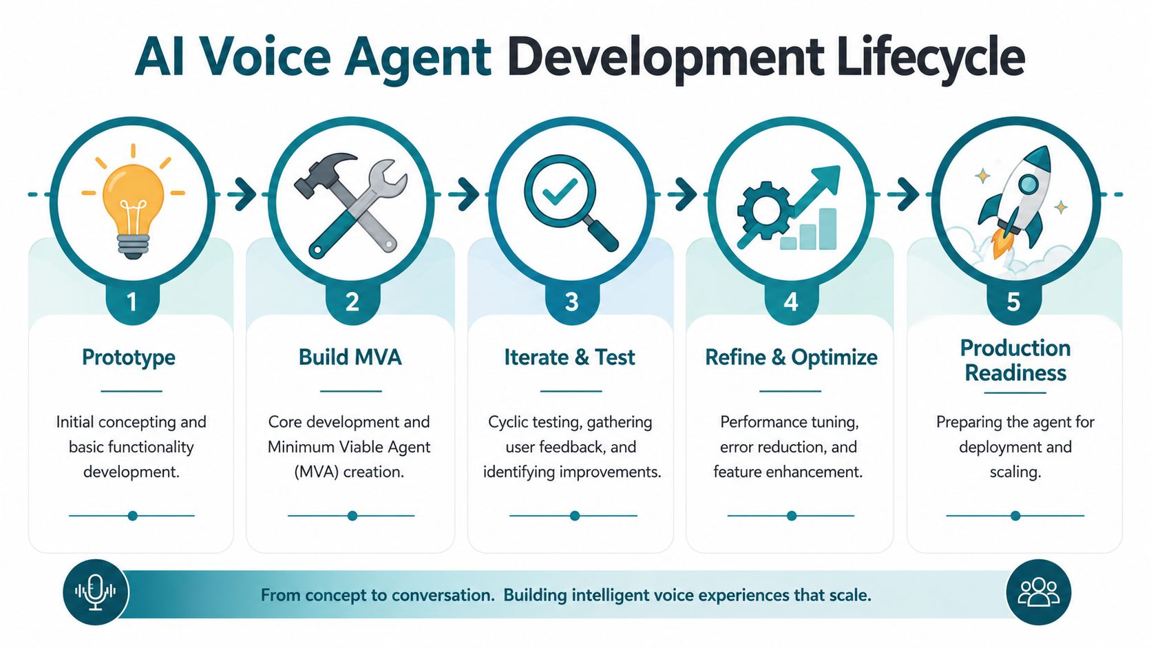 A five-step flowchart illustrating the lifecycle of AI voice agent development from prototype to production readiness.