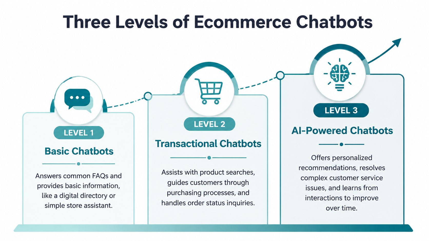 A diagram illustrating three levels of ecommerce chatbots from basic information to advanced AI-powered personalized systems.