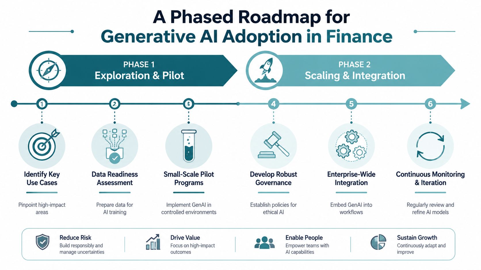 A phased roadmap infographic for generative AI adoption in finance, detailing steps from pilot to enterprise-wide integration.