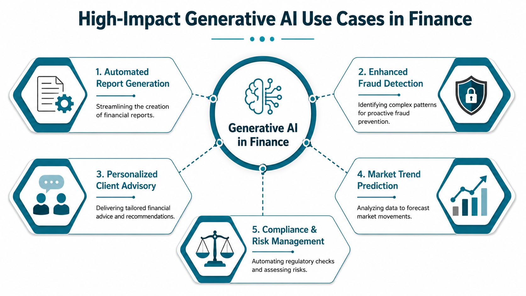 A diagram illustrating five high-impact generative AI use cases for the financial services industry.