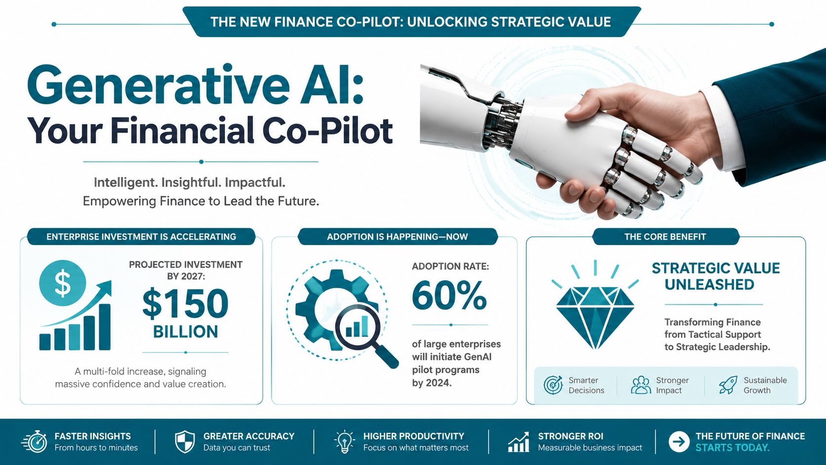 An infographic showing how generative AI serves as a powerful financial co-pilot for future business strategy.