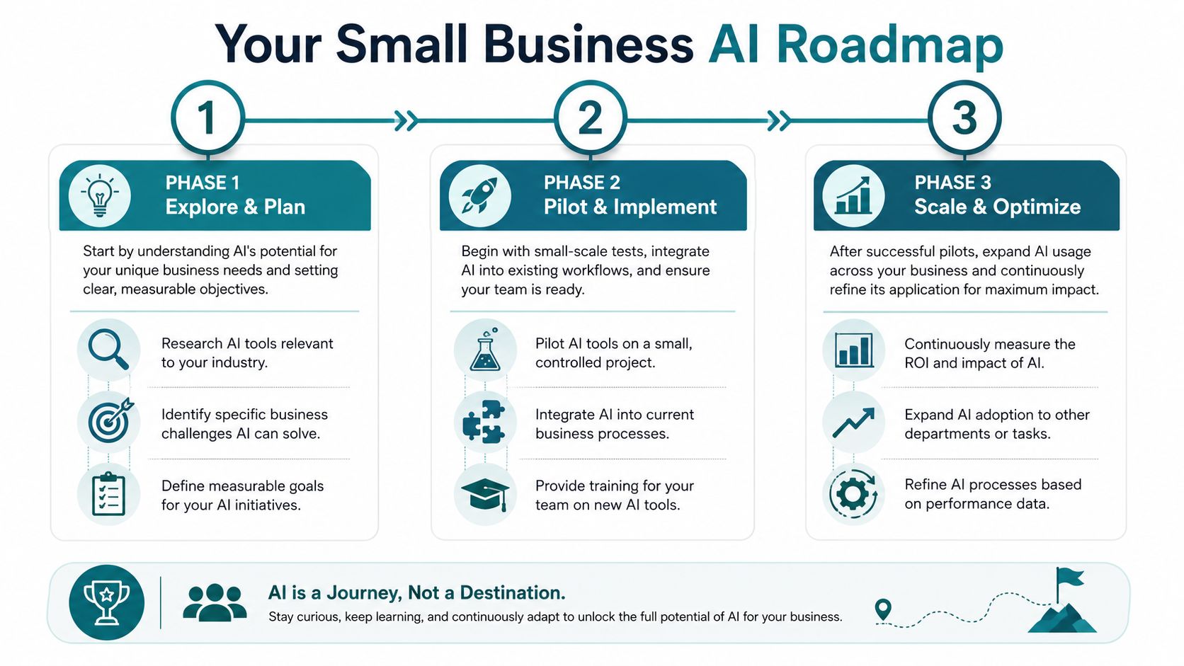 A three-phase roadmap for integrating artificial intelligence solutions into small business operations to improve efficiency.