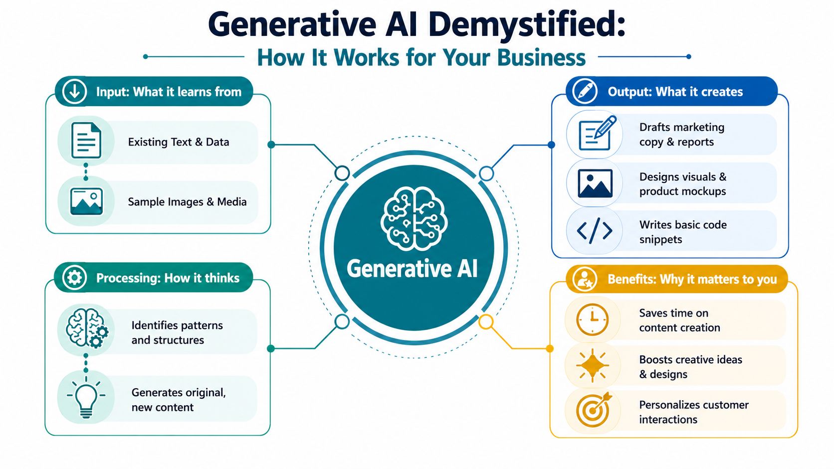 A diagram explaining how generative AI works, highlighting inputs, processing, outputs, and benefits for businesses.
