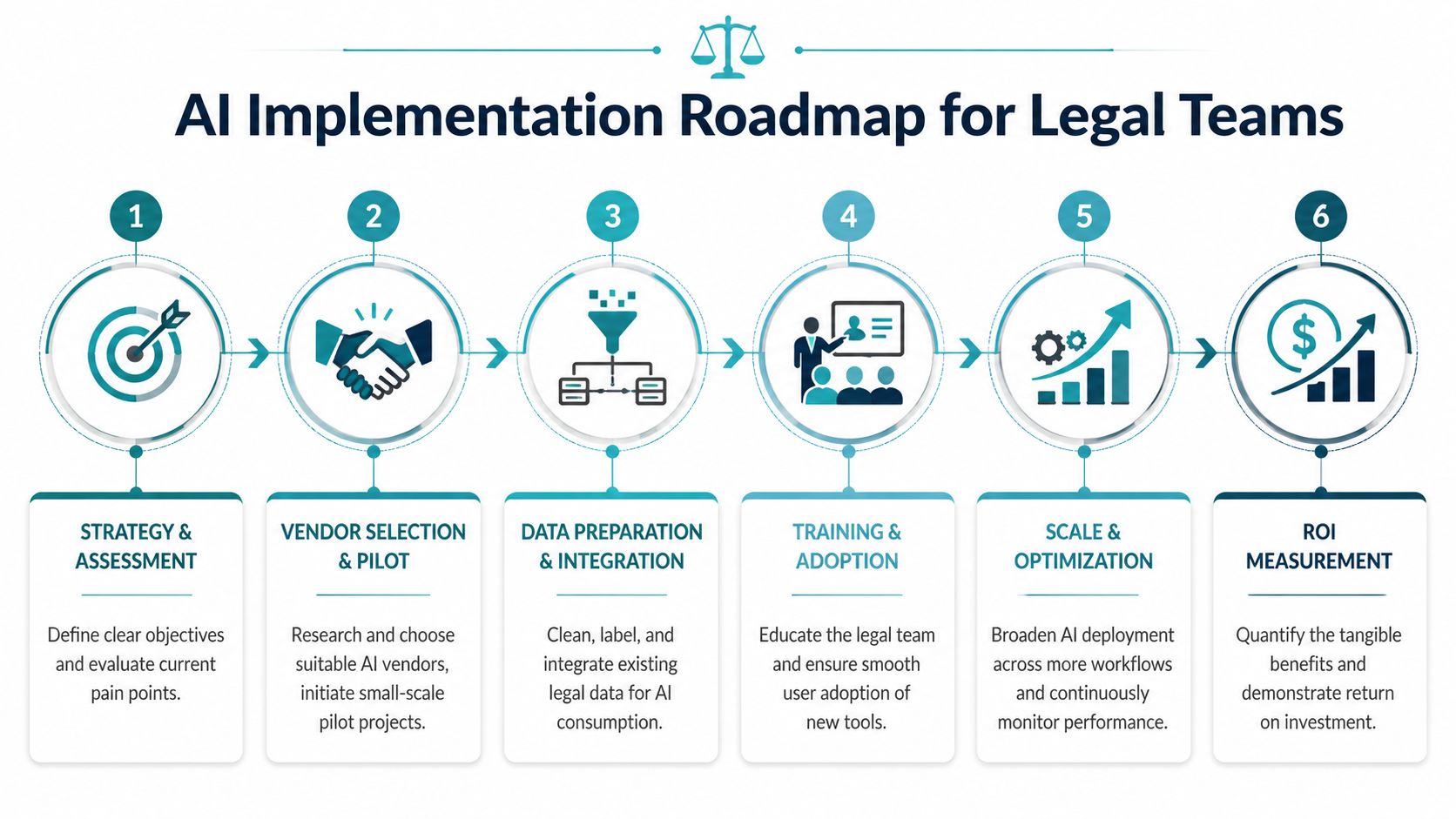 A six-step infographic guide illustrating the process of implementing artificial intelligence within legal departments.