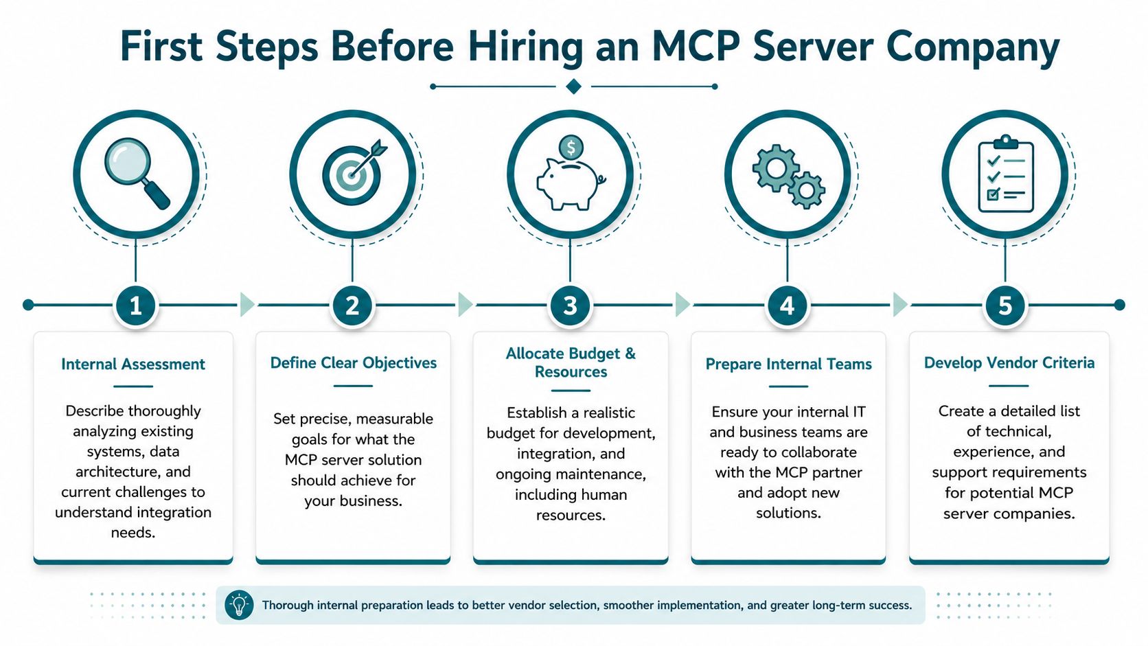An infographic showing five essential steps to take before hiring an MCP server development company.