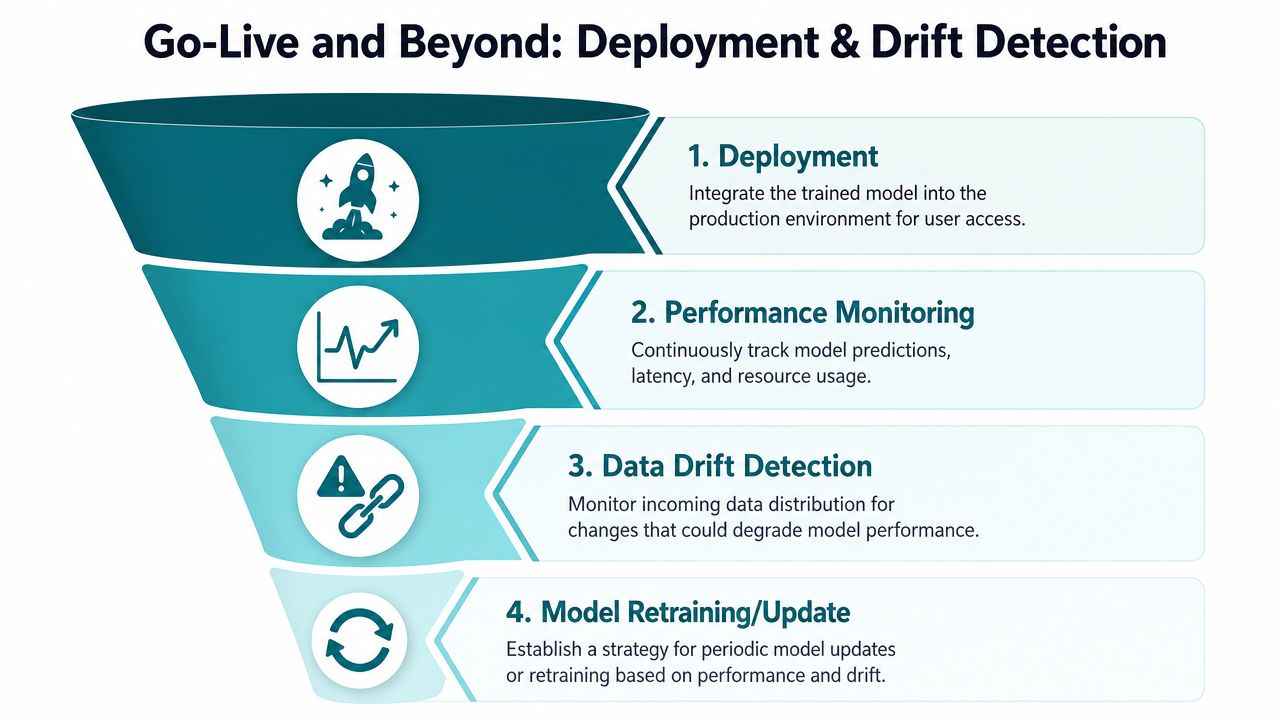 A funnel diagram illustrating four key steps in machine learning deployment, monitoring, and model maintenance.