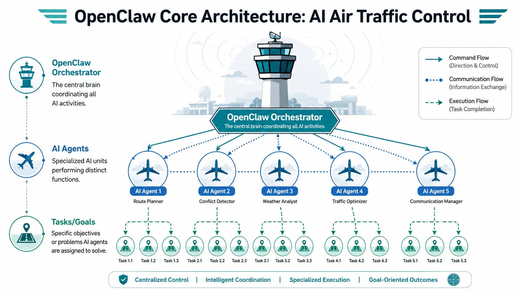 A diagram of the OpenClaw architecture illustrating a central AI orchestrator managing specialized agents and tasks.