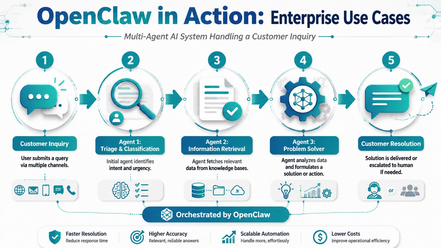 A diagram illustrating the OpenClaw multi-agent AI system workflow for handling customer inquiries and providing resolutions.
