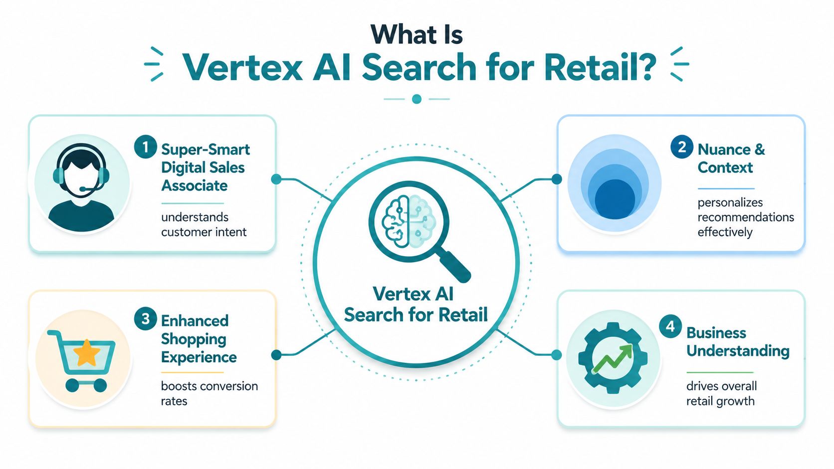 A diagram explaining the four key features of Vertex AI Search for Retail for improved online shopping experiences.