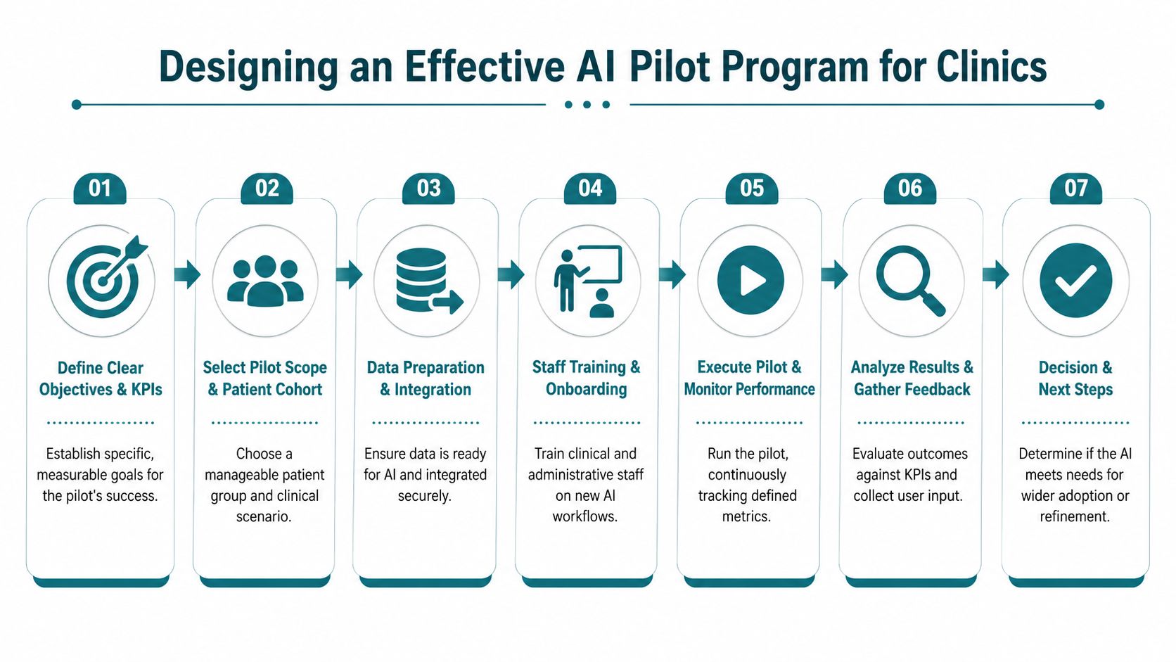 A seven-step roadmap flowchart illustrating the process for designing an effective AI pilot program for clinics.