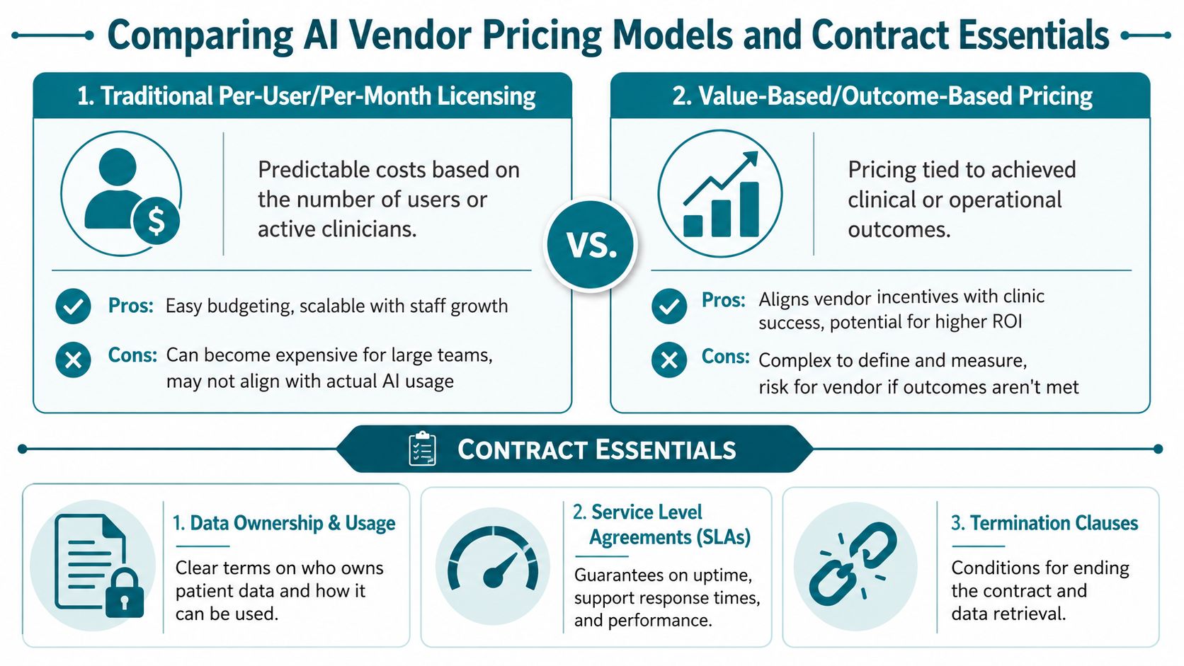 A comparison infographic showing AI vendor pricing models and essential legal contract terms for medical clinics.
