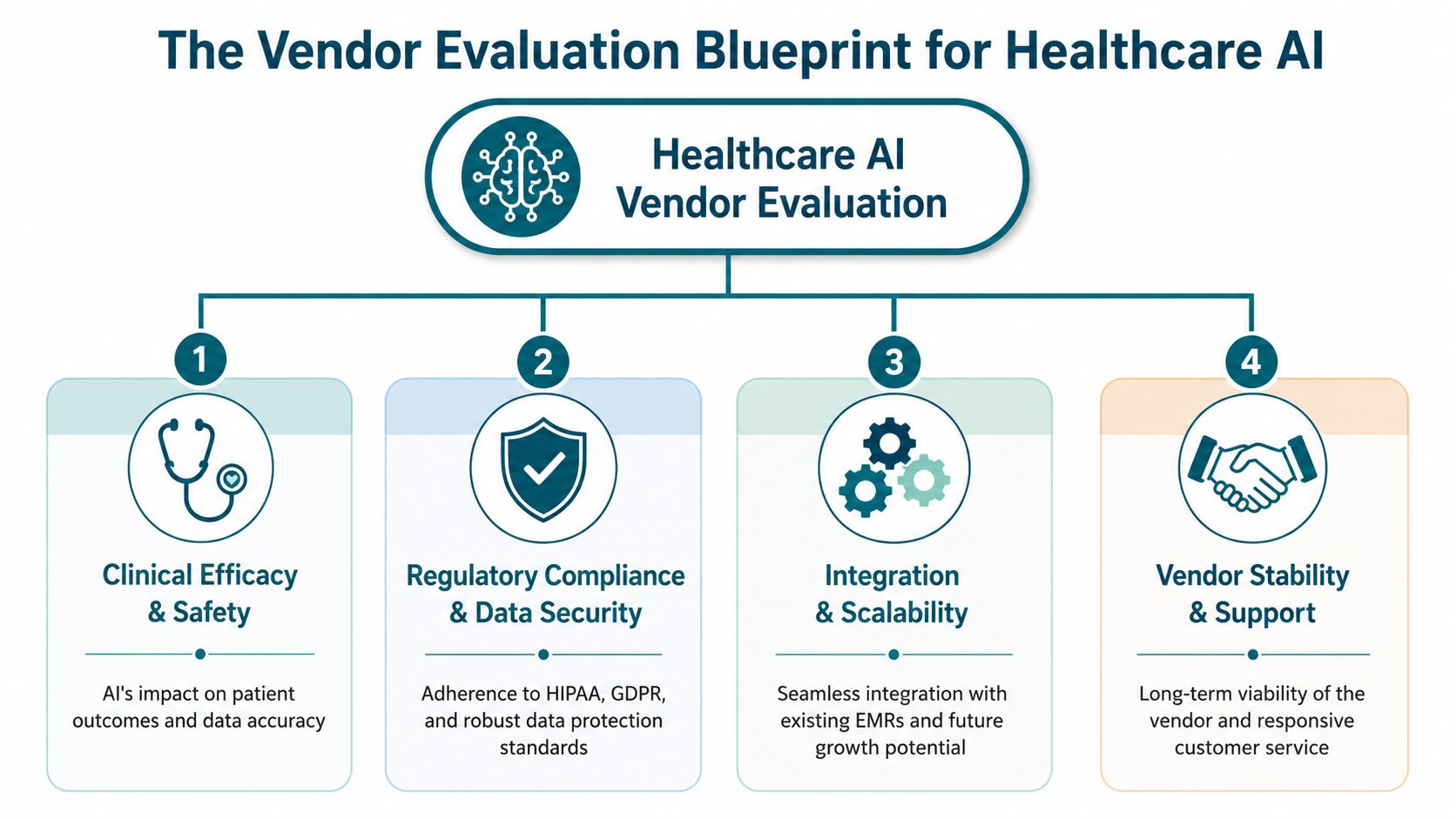 A diagram outlining four key criteria for evaluating healthcare AI vendors: efficacy, compliance, integration, and stability.