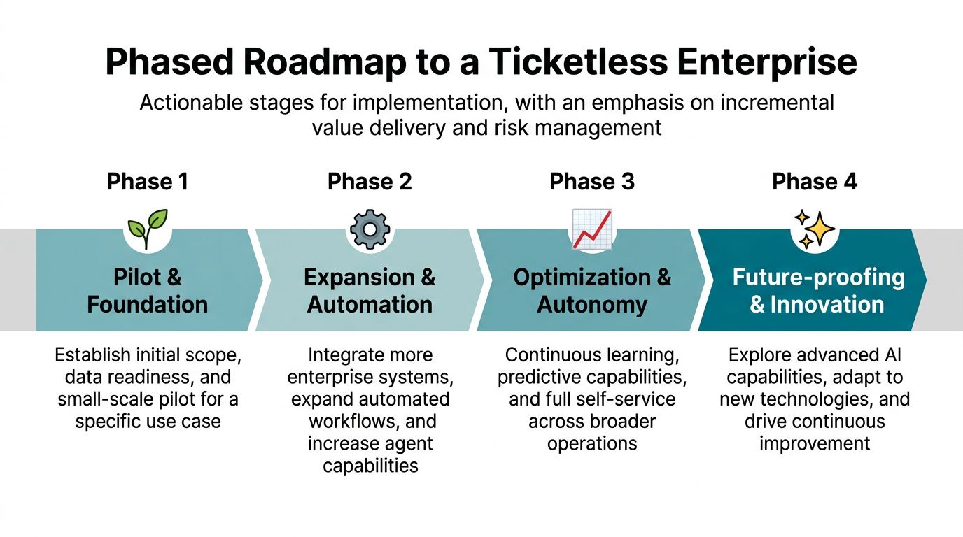 A four-phase strategic roadmap for transitioning to a ticketless enterprise through automation, AI, and continuous process optimization.