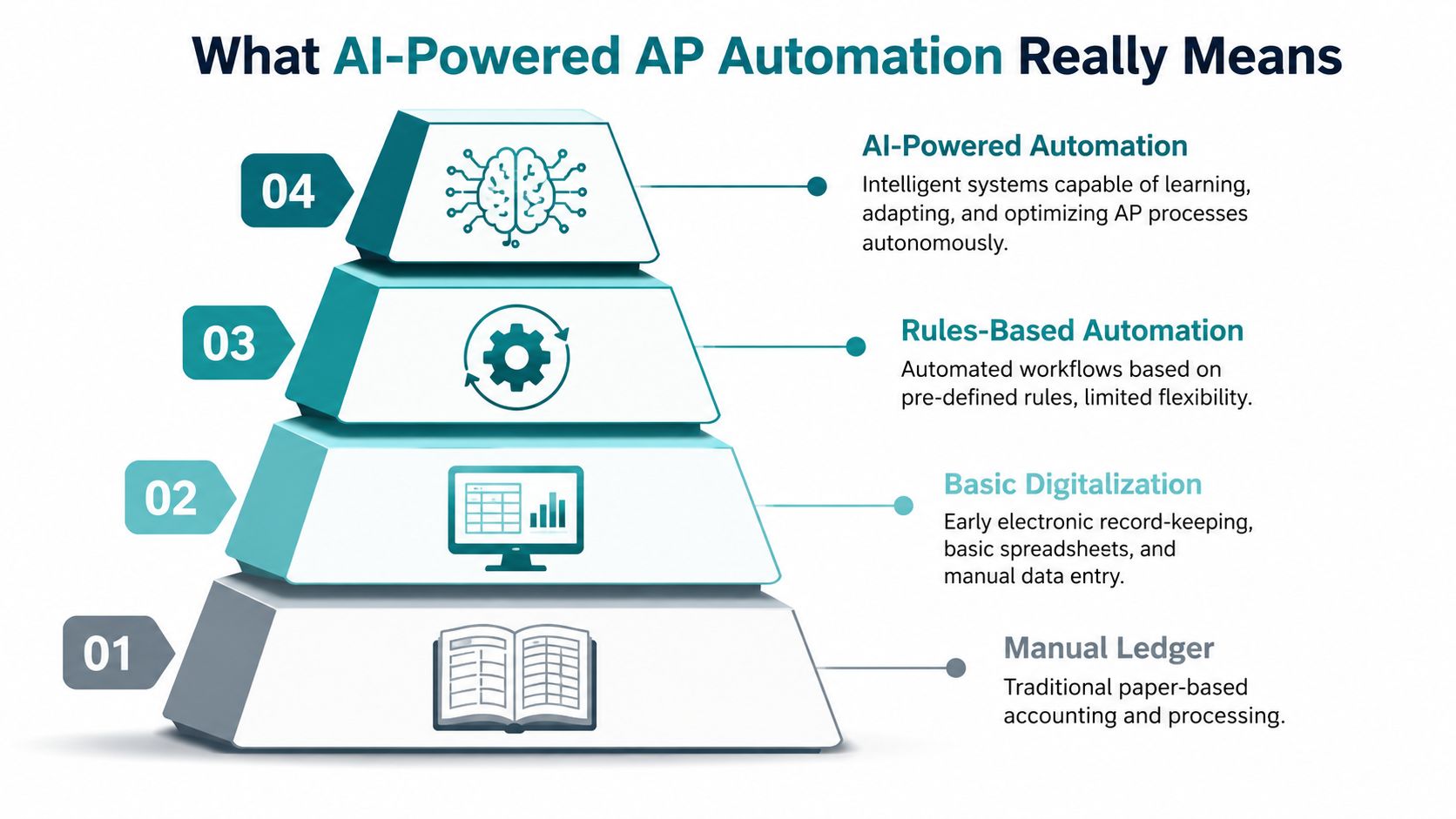 A four-level pyramid infographic illustrating the evolution from manual ledger accounting to advanced AI-powered AP automation.