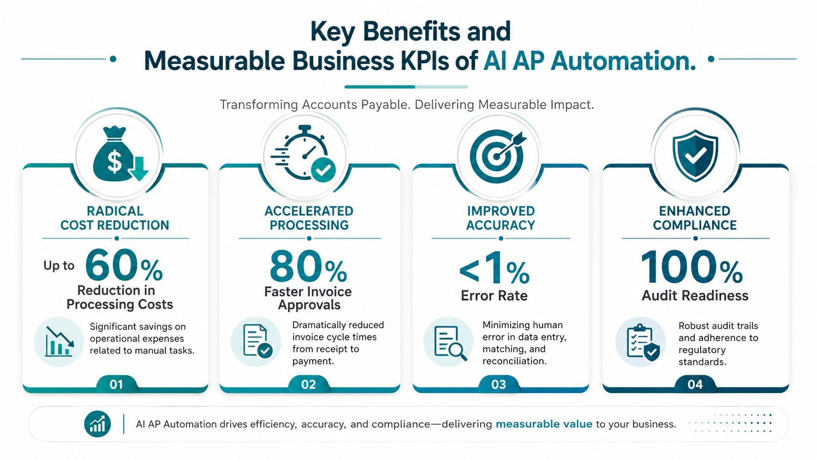 An infographic showing four key business benefits of AI automation for accounts payable processing and efficiency.