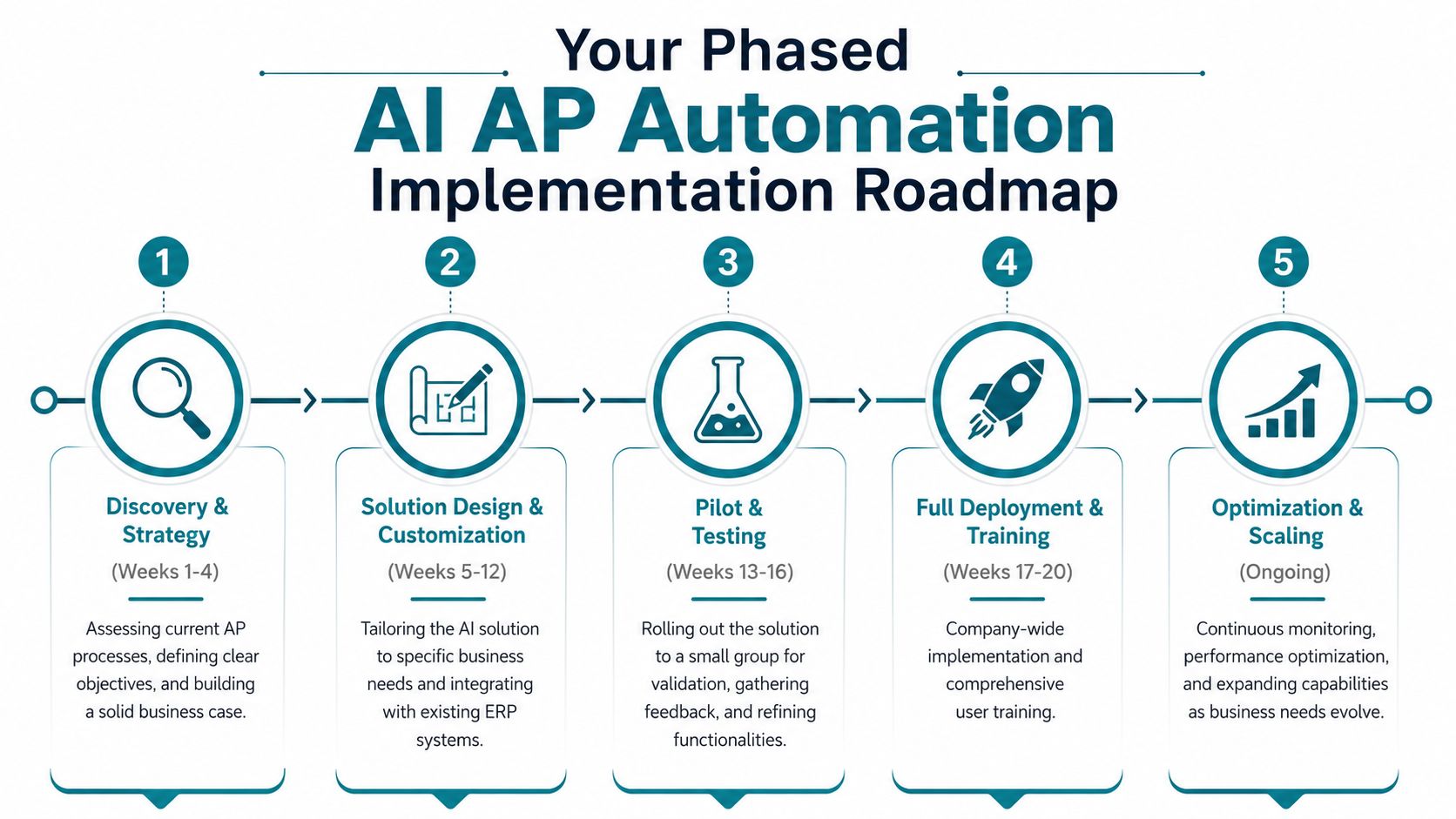 A five-step roadmap for implementing AI-driven accounts payable automation, spanning from initial strategy to long-term scaling.