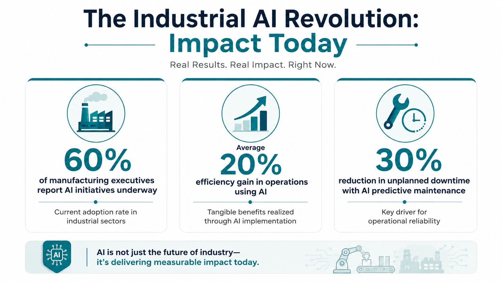 An infographic showing statistics on the positive impact of AI adoption in industrial manufacturing operations.