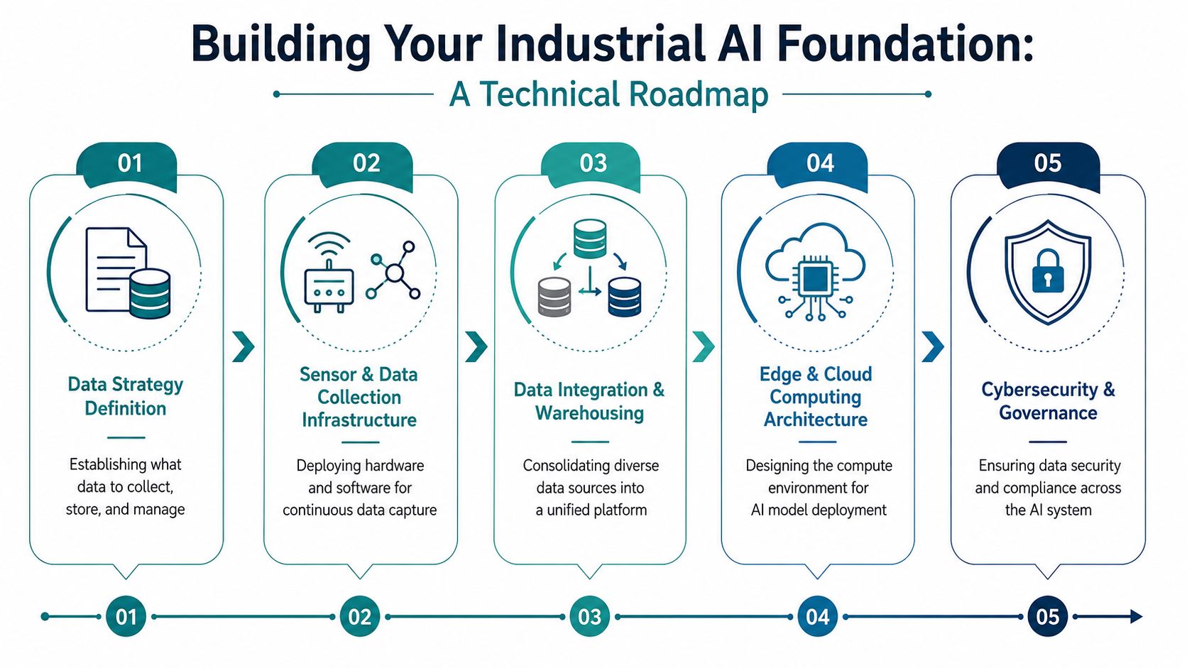 A five-step technical roadmap illustration for building an industrial AI foundation for automation projects.