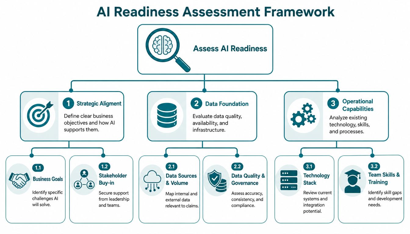 A diagram illustrating an AI Readiness Assessment Framework with strategic alignment, data foundation, and operational capabilities steps.