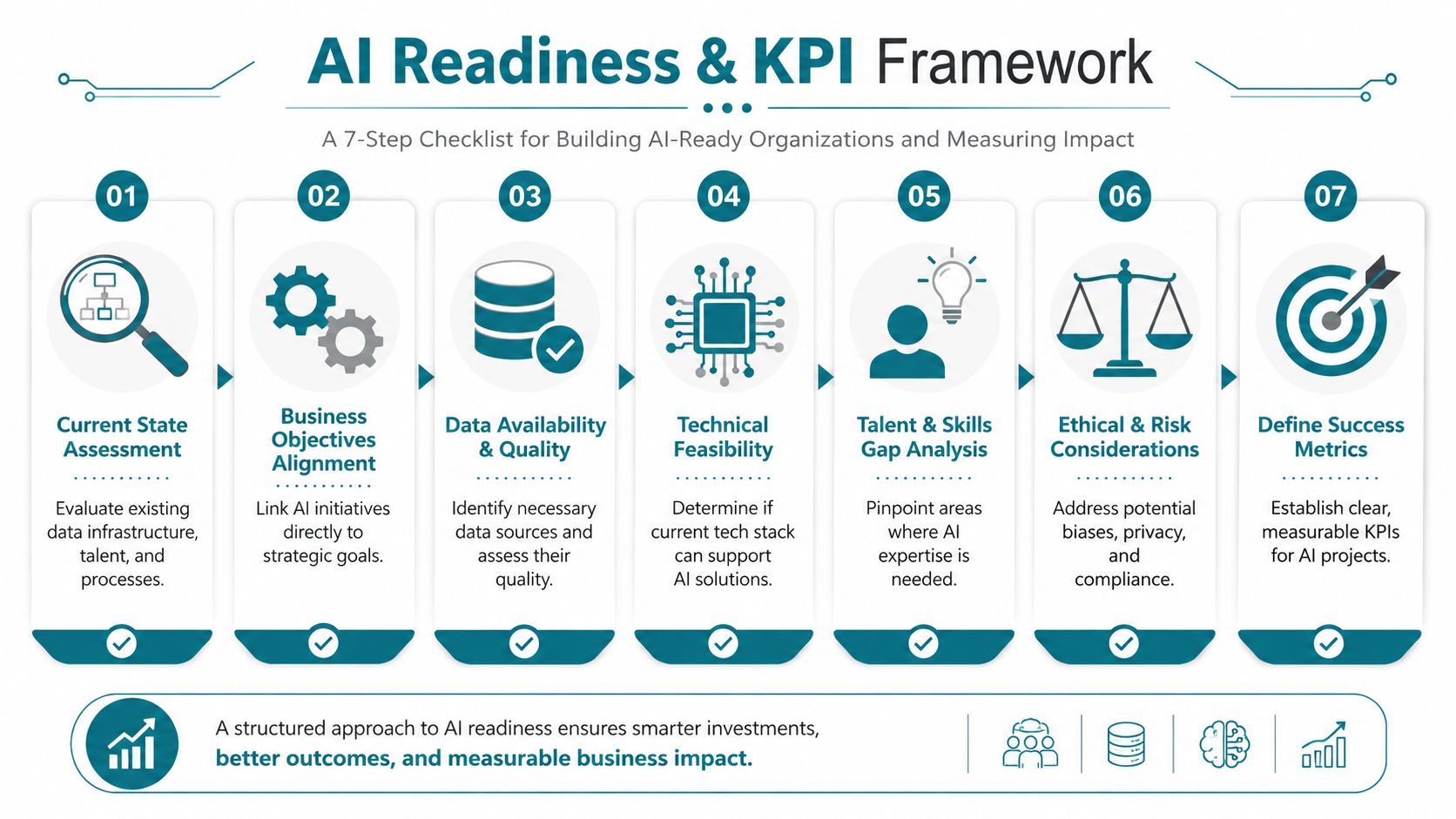 A seven-step checklist for building AI-ready organizations and measuring project impact through a structured framework.