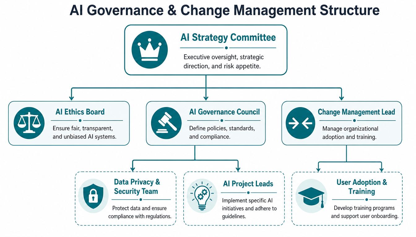 A hierarchical organizational chart illustrating the governance structure and change management roles for corporate AI implementation.