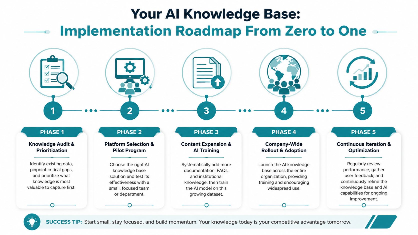 A five-phase infographic outlining the implementation roadmap for building an AI knowledge base from scratch.