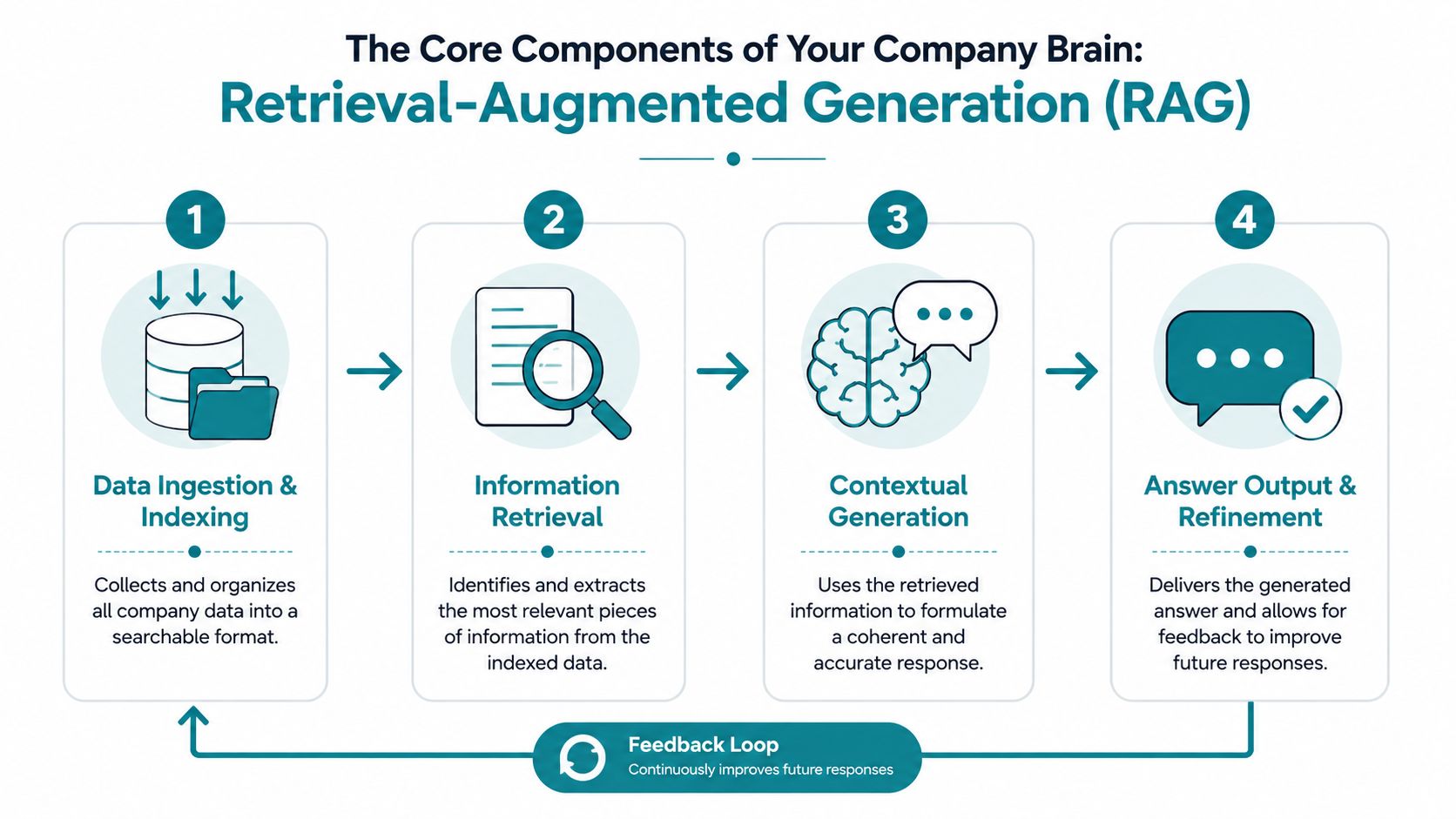A four-step infographic illustrating the RAG process of data ingestion, information retrieval, contextual generation, and output.