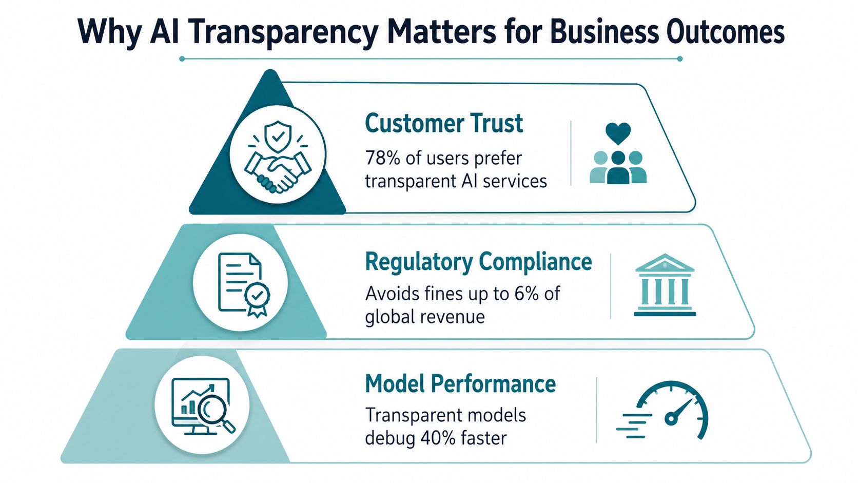 A pyramid chart illustrating why AI transparency is critical for customer trust, regulatory compliance, and model performance.