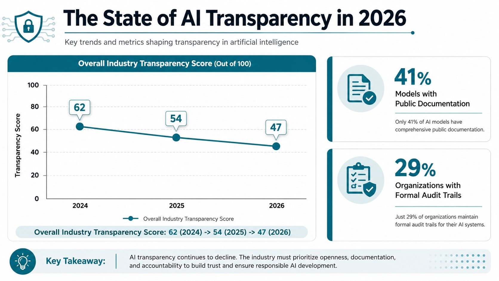 A chart showing a declining trend in AI transparency scores from 2024 to 2026 with supporting metrics.