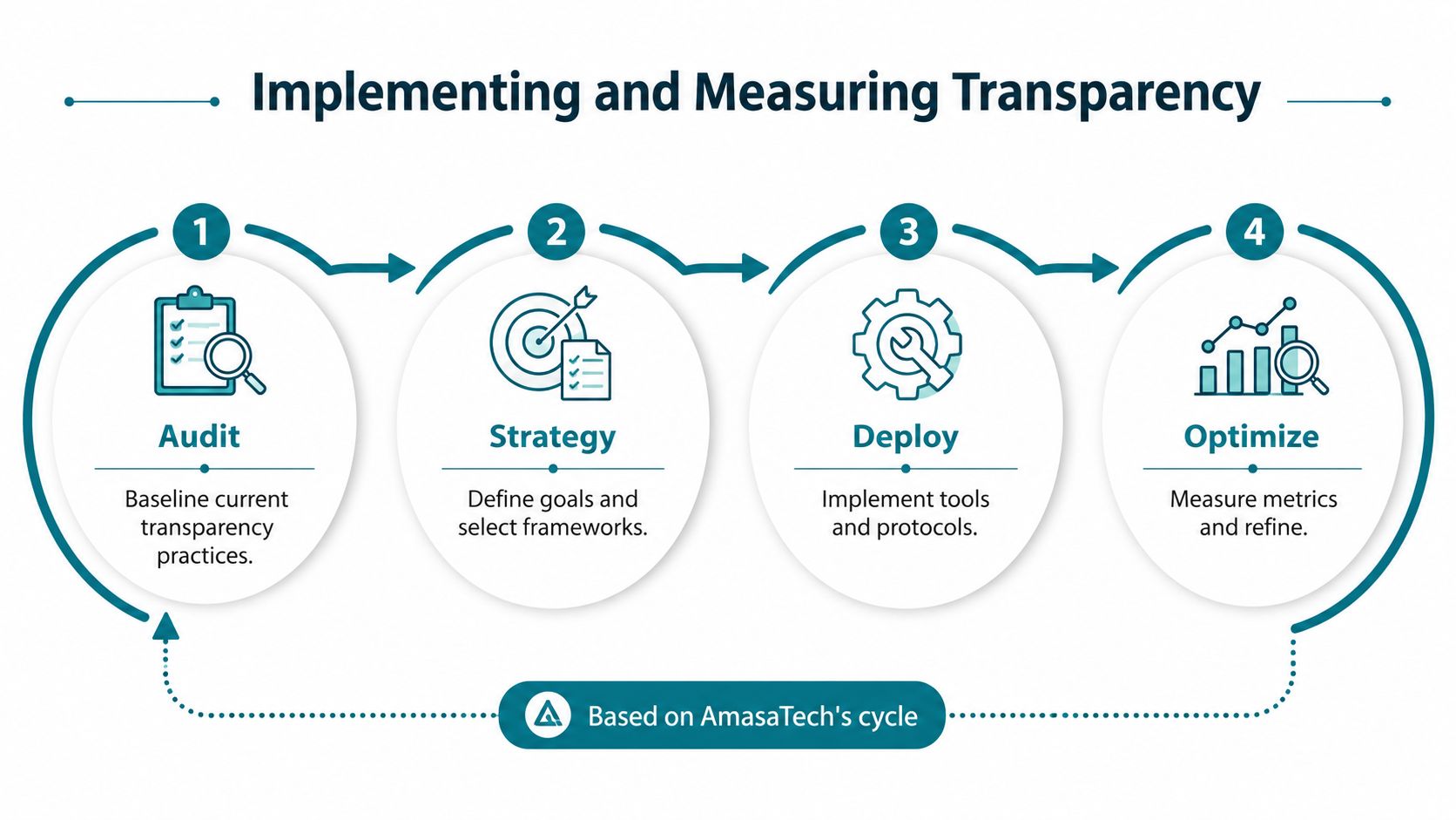 A four-step cycle diagram for implementing and measuring organizational transparency including audit, strategy, deploy, and optimize stages.