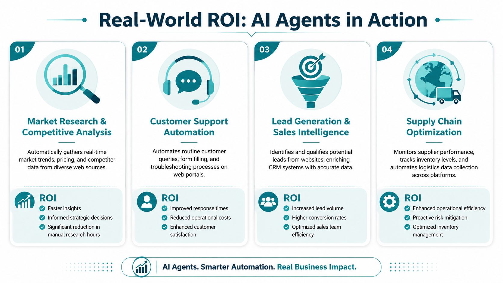 An infographic illustrating four business areas where AI agents improve ROI through automation and optimization.