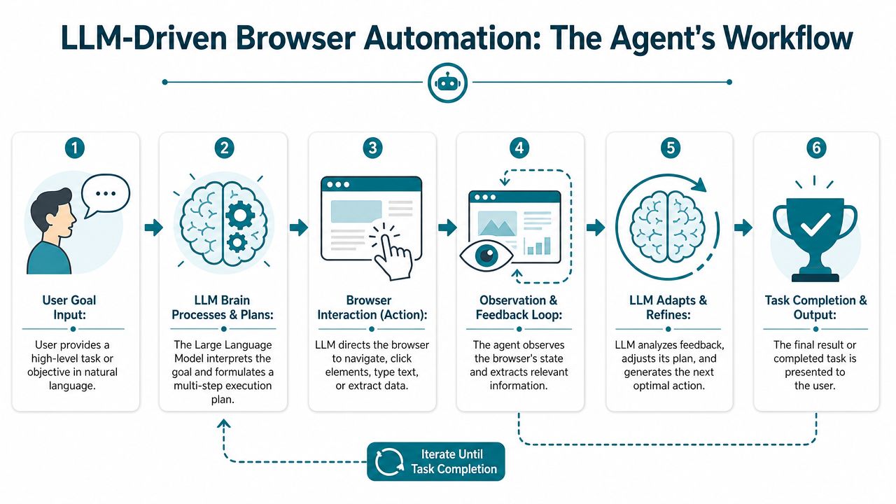 A six-step infographic illustrating the workflow of an LLM-driven browser automation agent completing a user task.