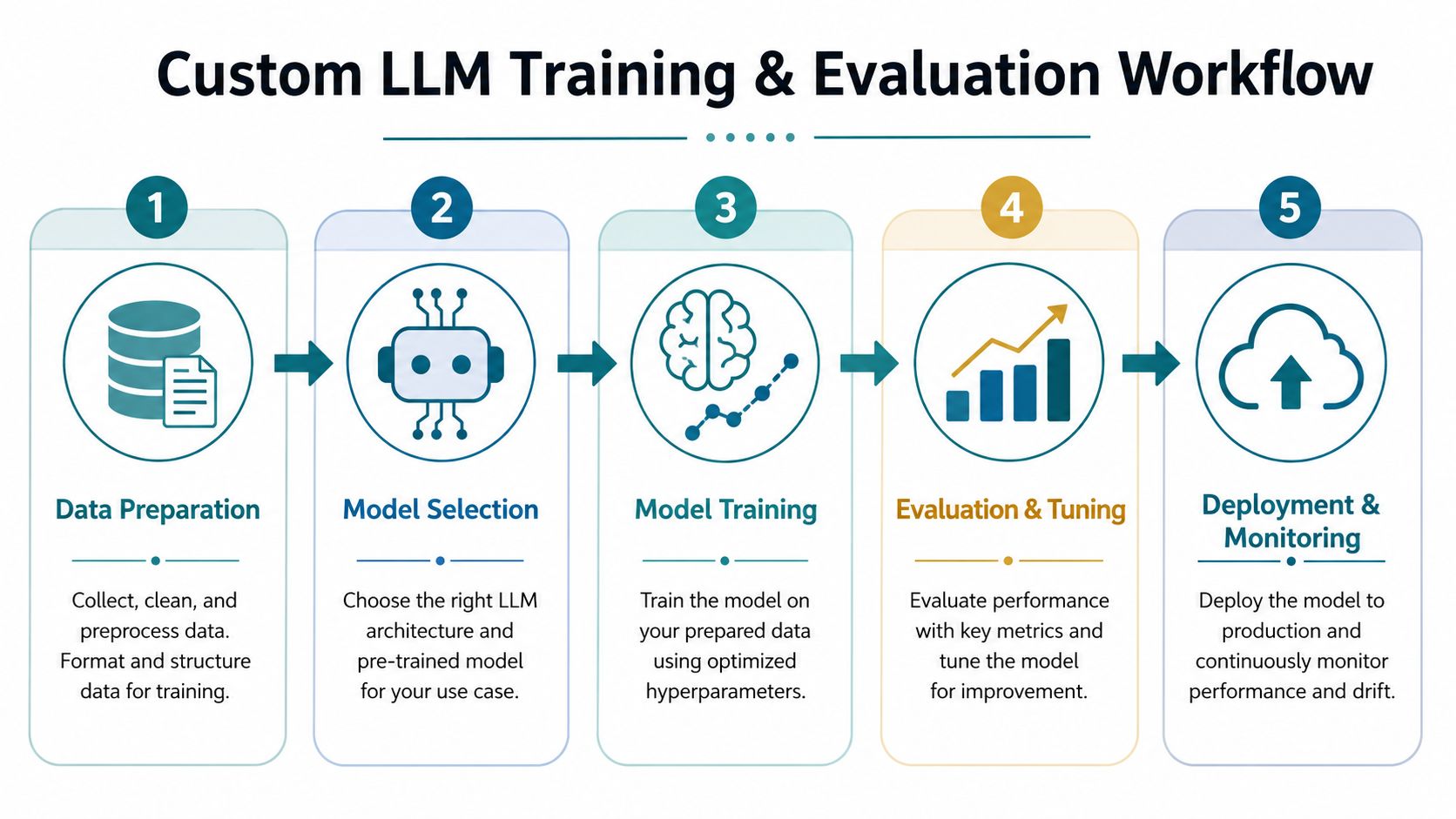 A five-step flowchart illustrating the workflow for building, training, and deploying custom LLM models in production.