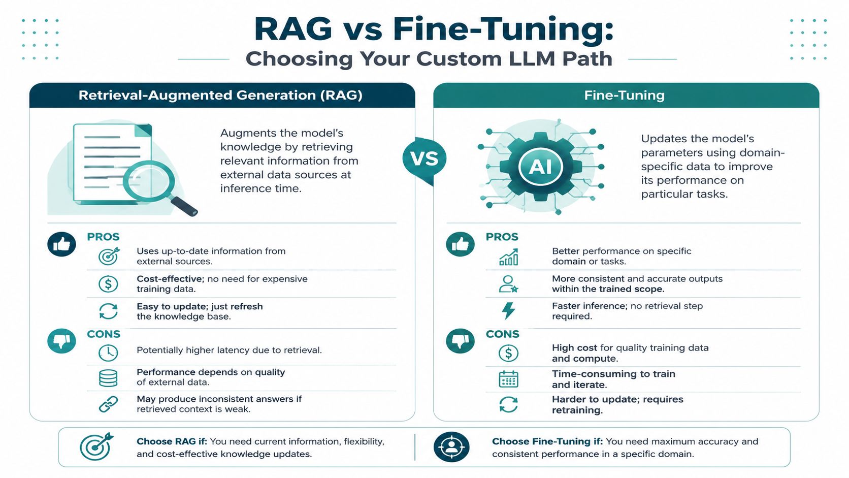 A comparative infographic explaining the differences between Retrieval-Augmented Generation and fine-tuning for custom LLM development.