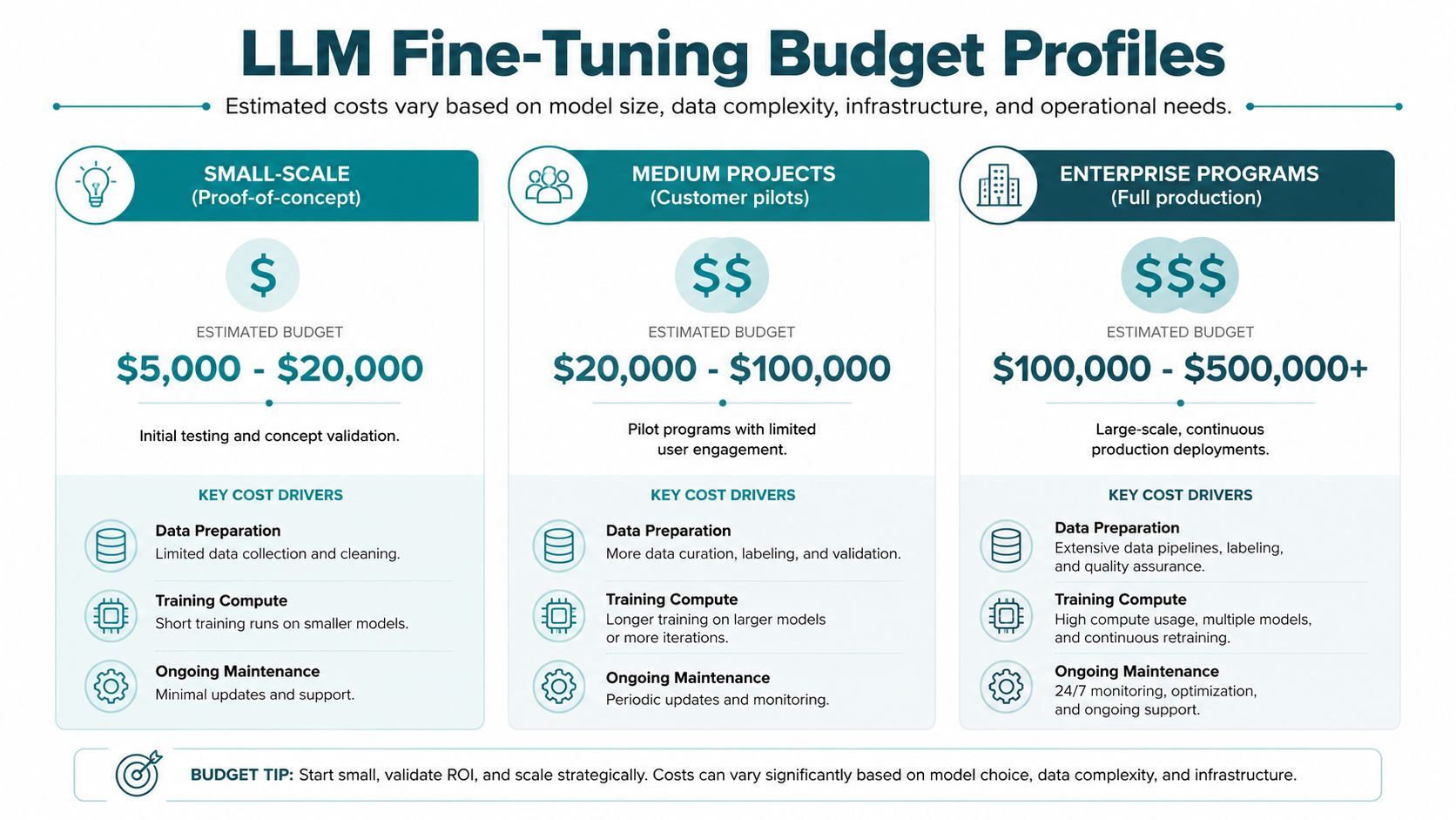 An infographic showing budget profiles for LLM fine-tuning, ranging from small-scale testing to large-scale enterprise production programs.