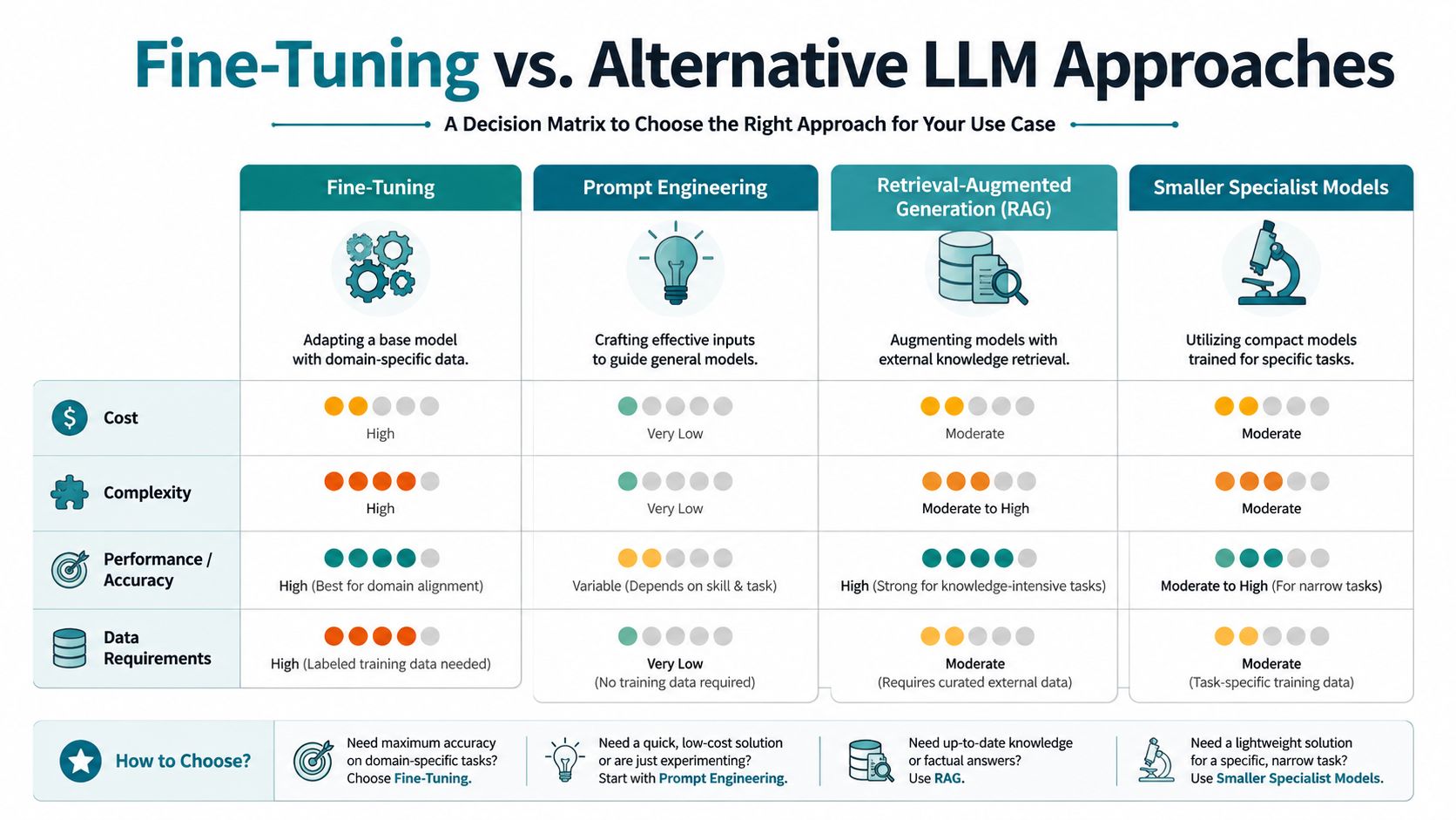 A decision matrix comparing fine-tuning, prompt engineering, RAG, and specialist models based on cost, complexity, and performance.